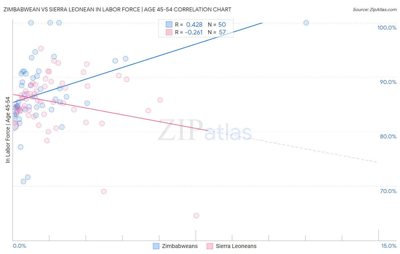 Zimbabwean vs Sierra Leonean In Labor Force | Age 45-54