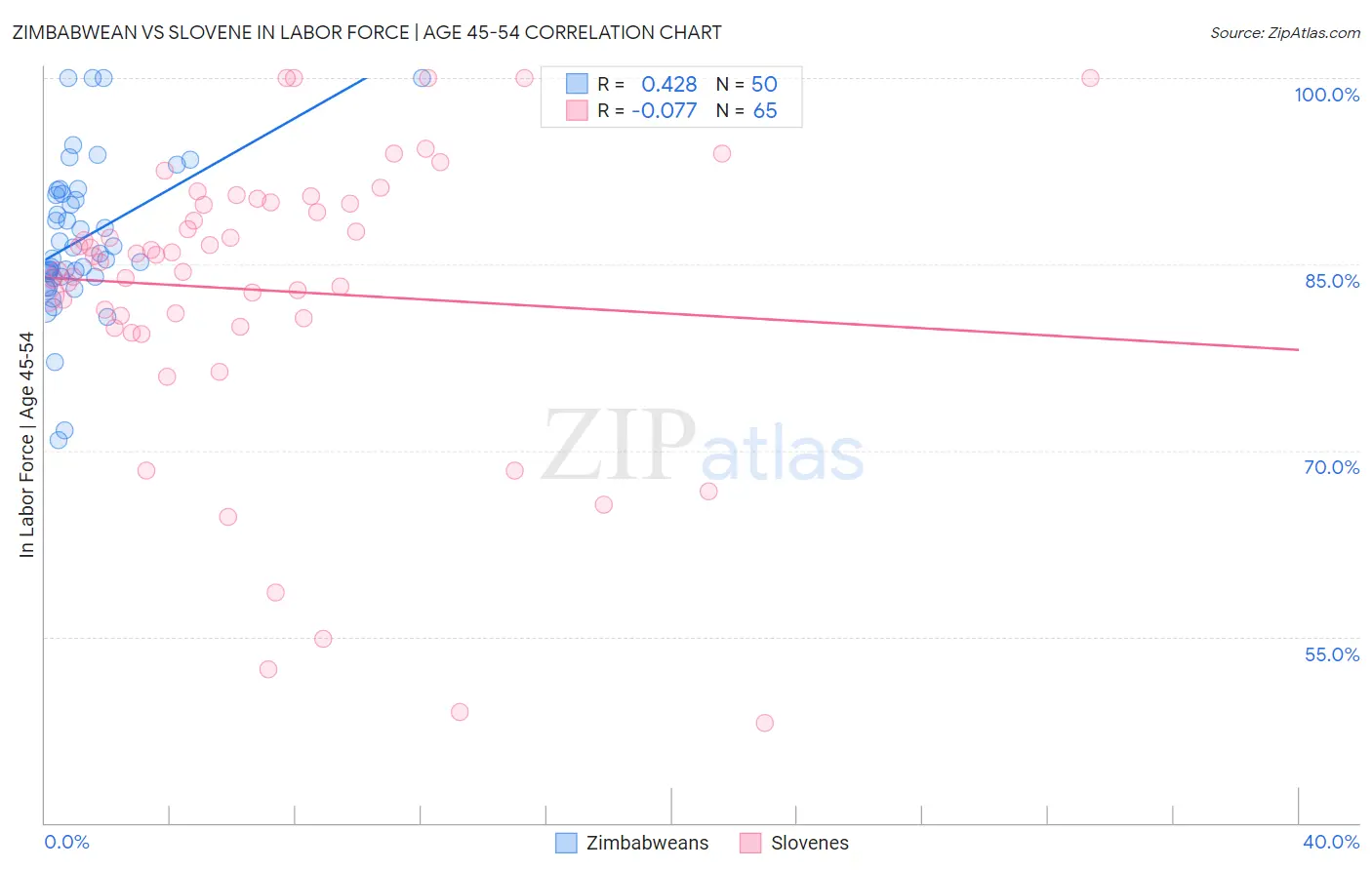 Zimbabwean vs Slovene In Labor Force | Age 45-54