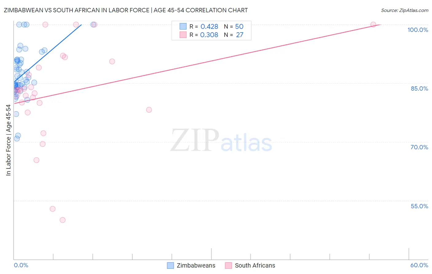 Zimbabwean vs South African In Labor Force | Age 45-54
