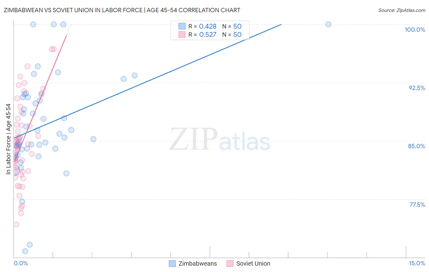 Zimbabwean vs Soviet Union In Labor Force | Age 45-54
