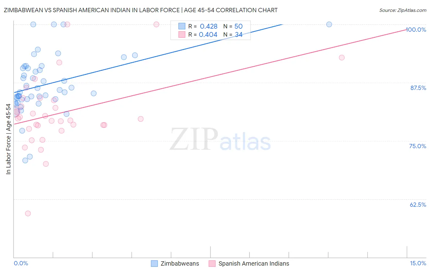Zimbabwean vs Spanish American Indian In Labor Force | Age 45-54