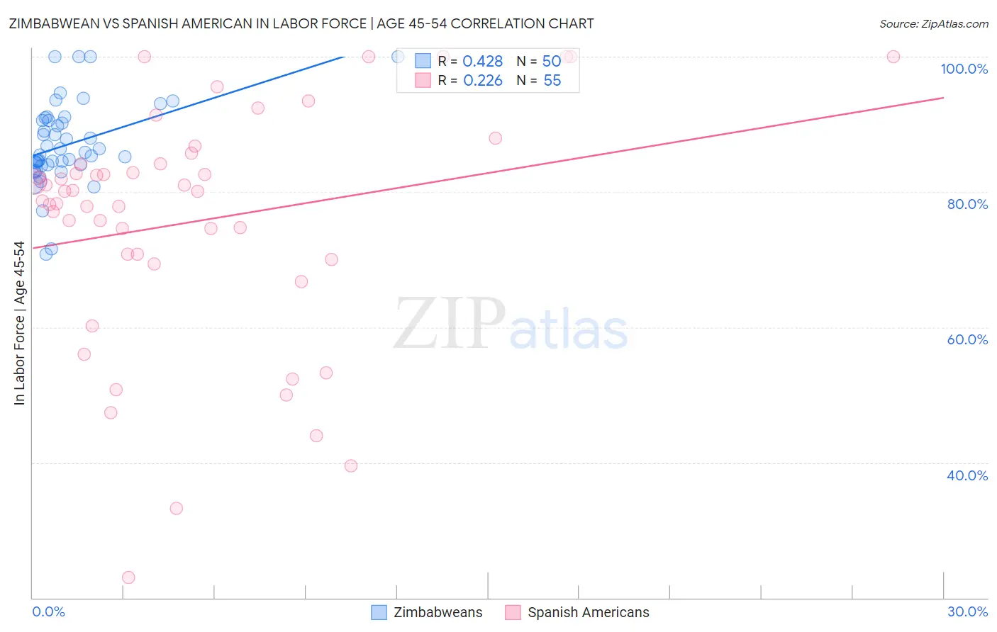 Zimbabwean vs Spanish American In Labor Force | Age 45-54