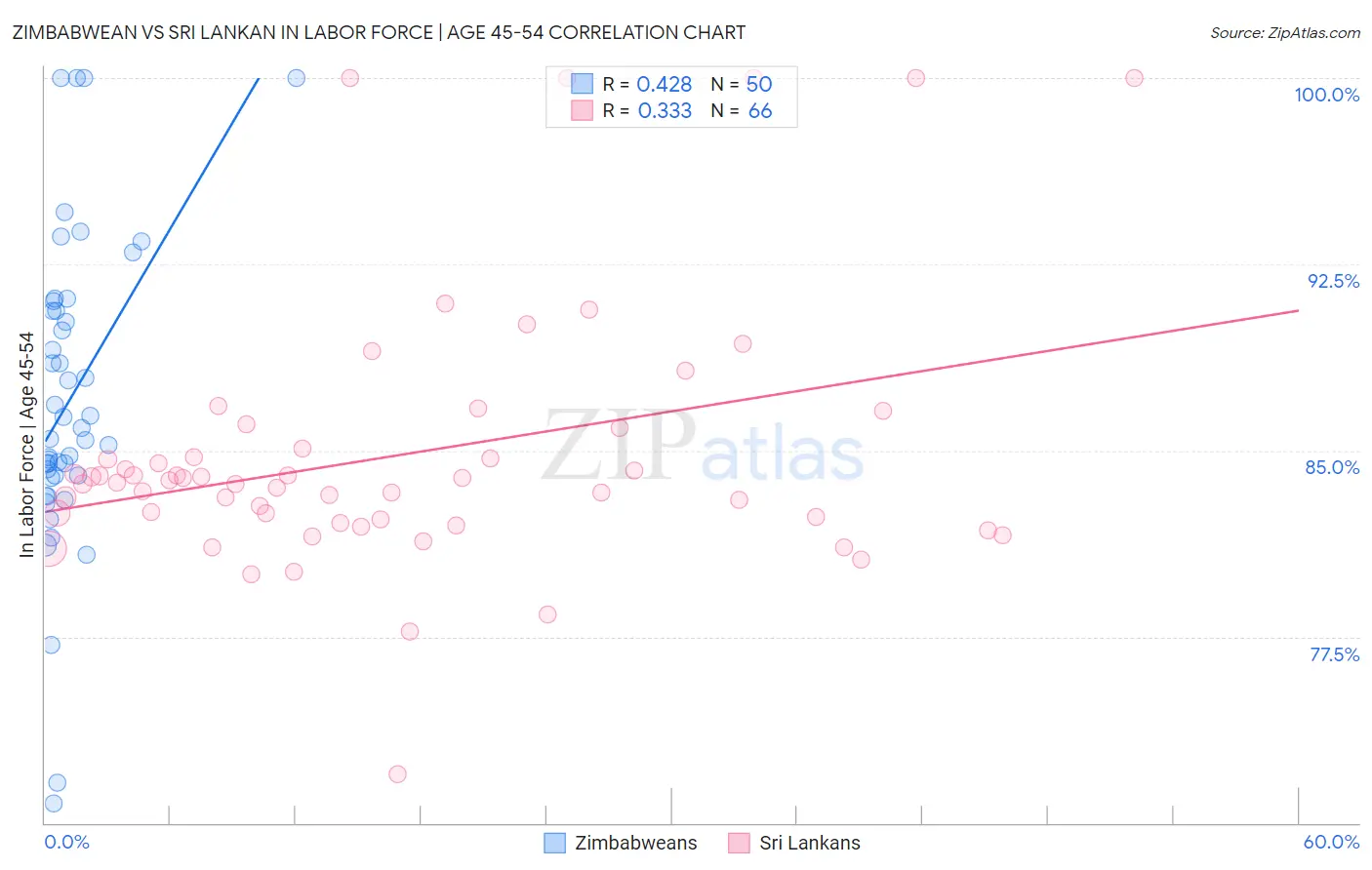 Zimbabwean vs Sri Lankan In Labor Force | Age 45-54