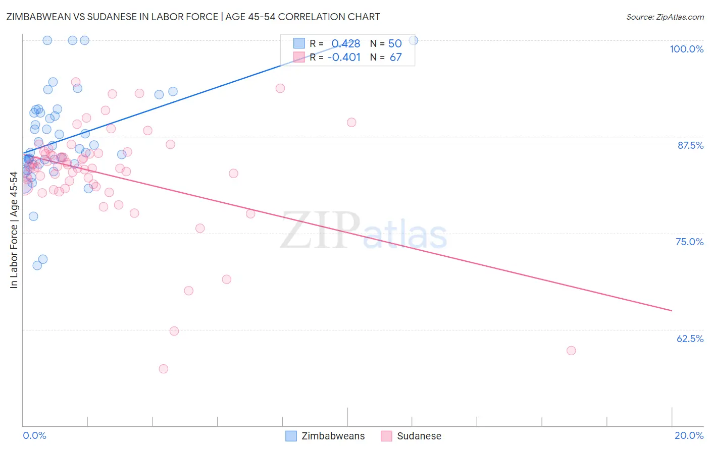 Zimbabwean vs Sudanese In Labor Force | Age 45-54