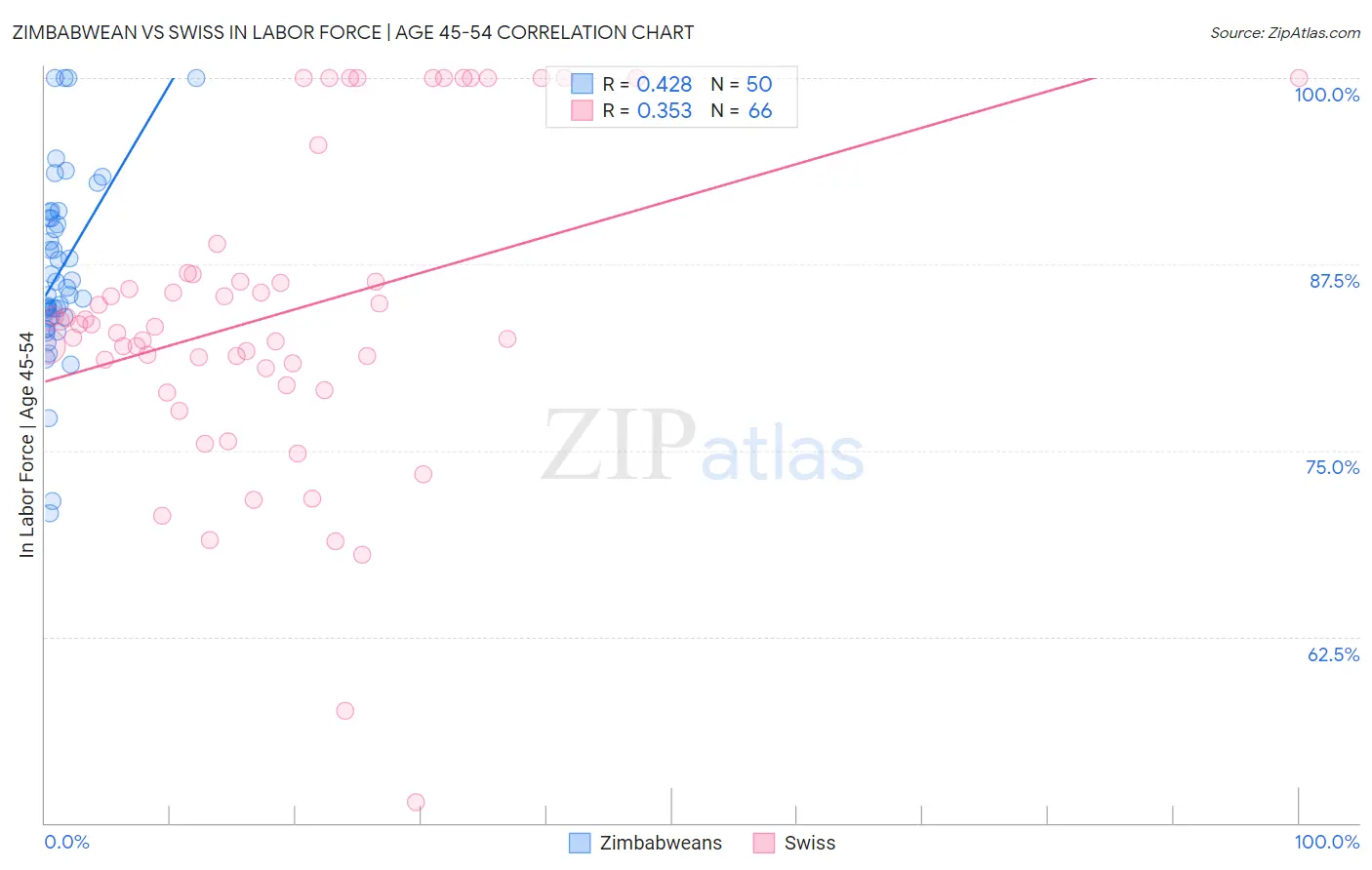 Zimbabwean vs Swiss In Labor Force | Age 45-54