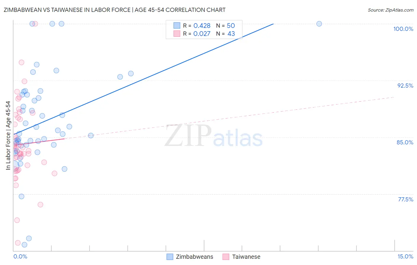Zimbabwean vs Taiwanese In Labor Force | Age 45-54