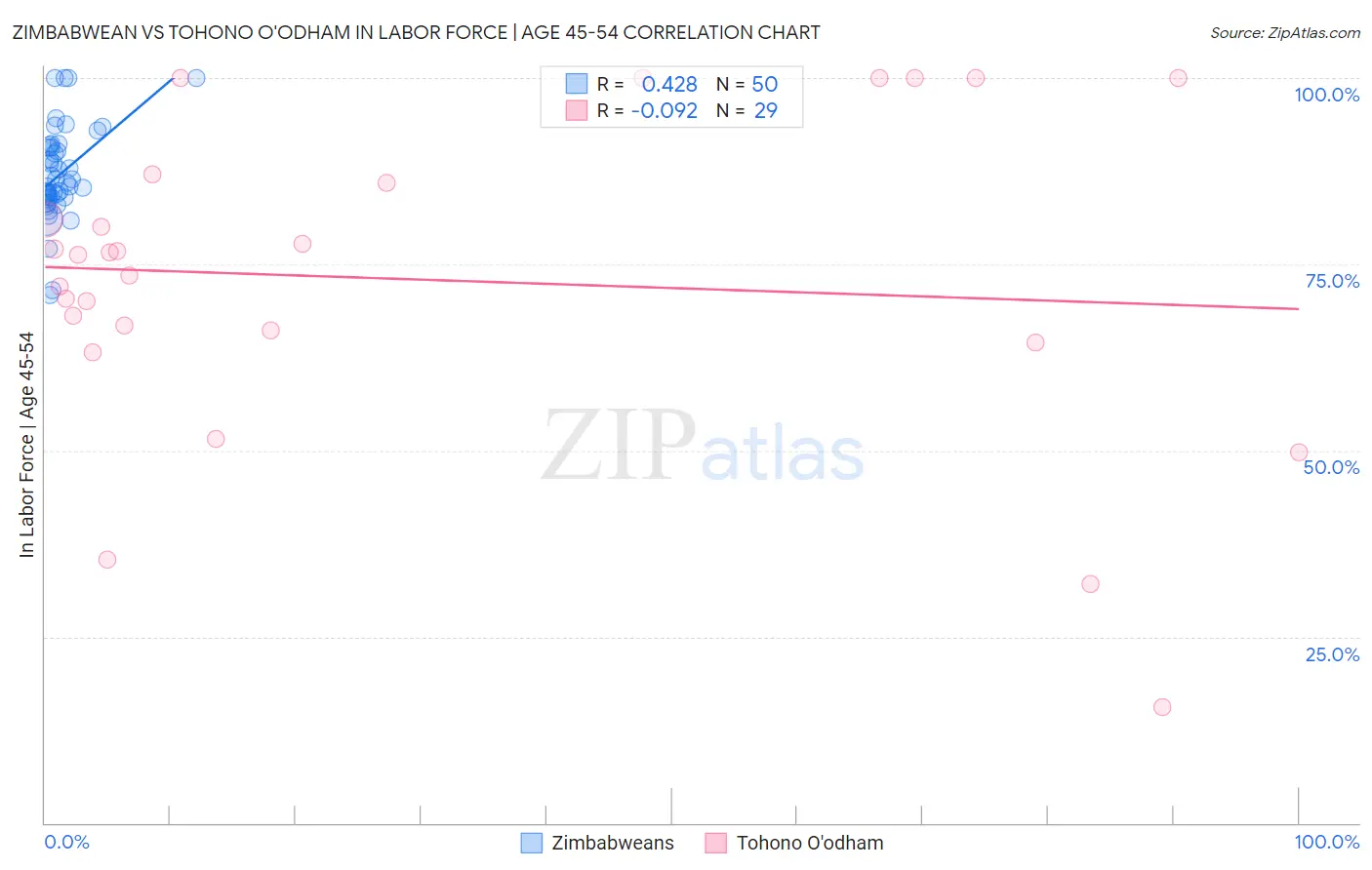 Zimbabwean vs Tohono O'odham In Labor Force | Age 45-54