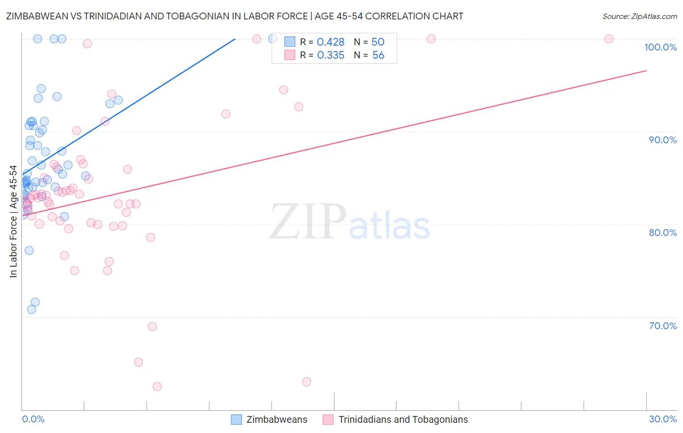 Zimbabwean vs Trinidadian and Tobagonian In Labor Force | Age 45-54