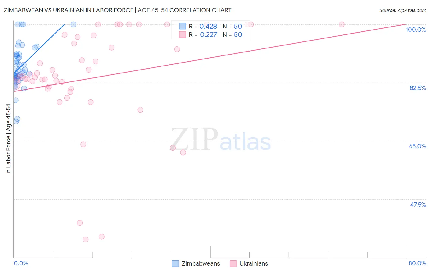 Zimbabwean vs Ukrainian In Labor Force | Age 45-54