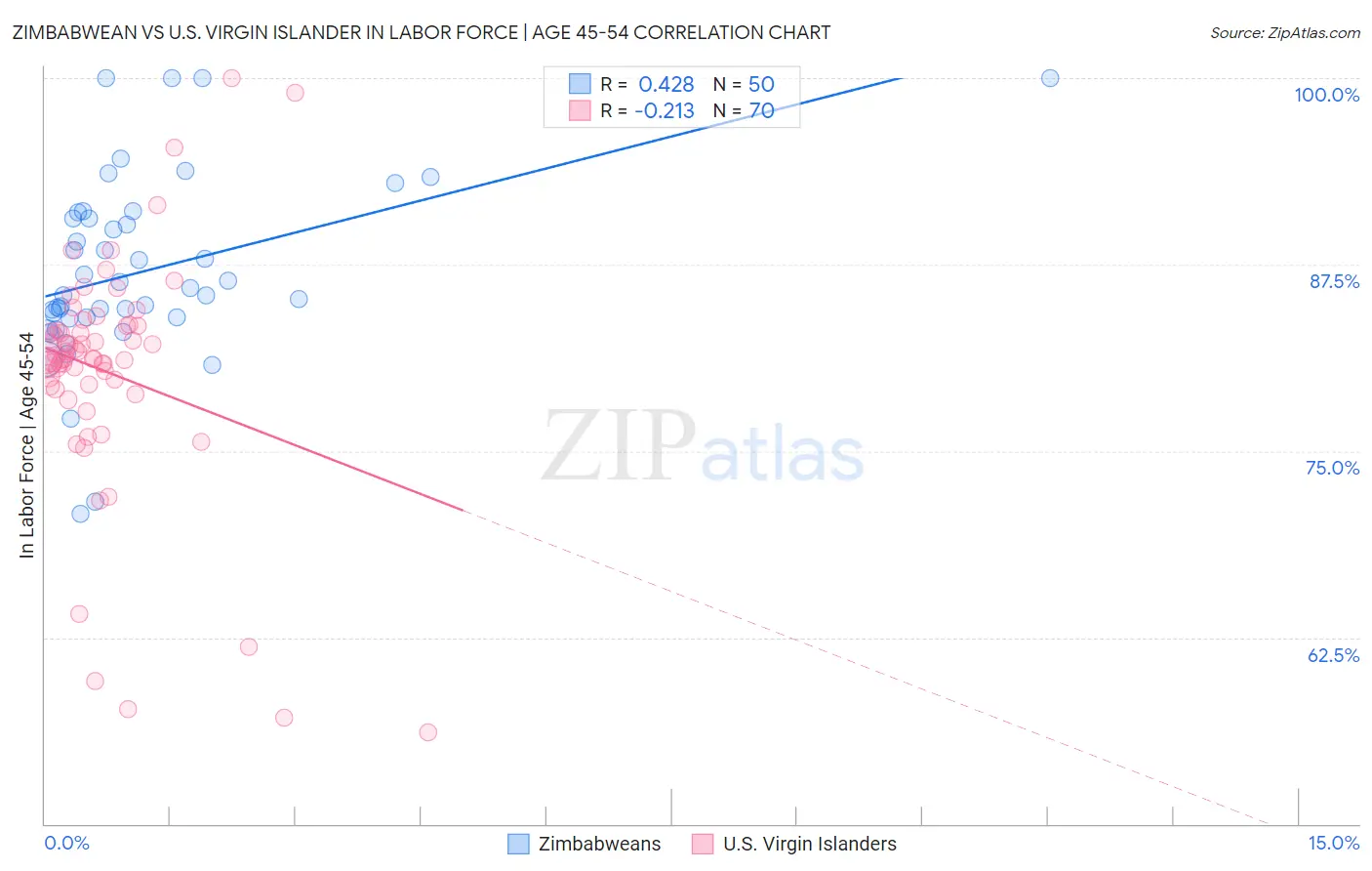 Zimbabwean vs U.S. Virgin Islander In Labor Force | Age 45-54