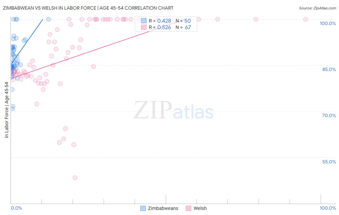 Zimbabwean vs Welsh In Labor Force | Age 45-54