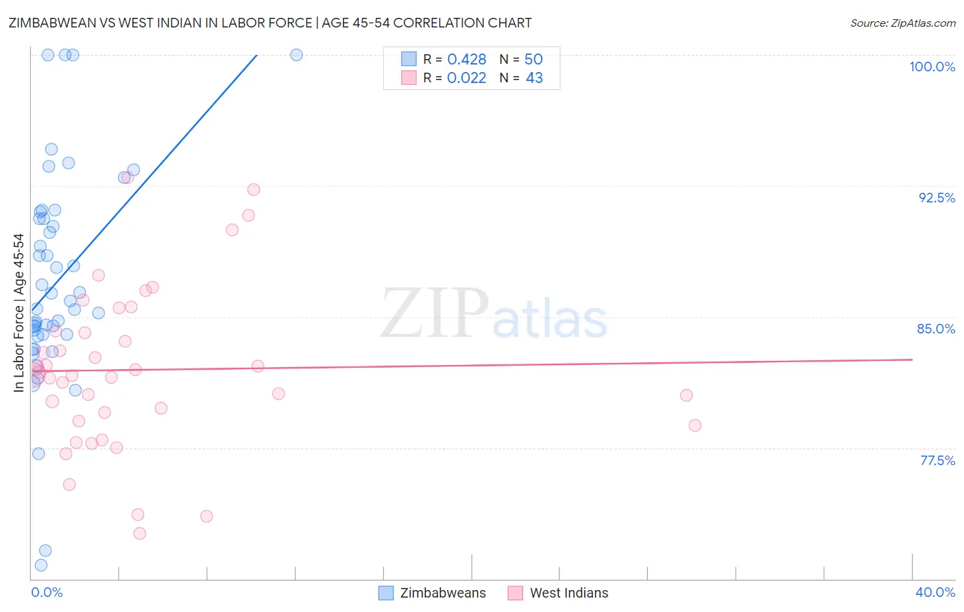 Zimbabwean vs West Indian In Labor Force | Age 45-54