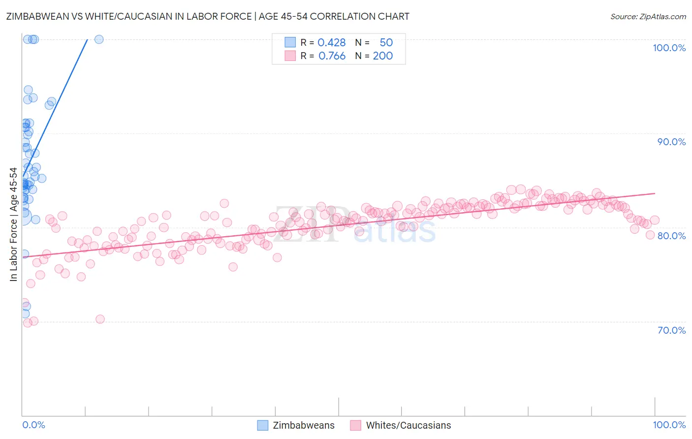 Zimbabwean vs White/Caucasian In Labor Force | Age 45-54