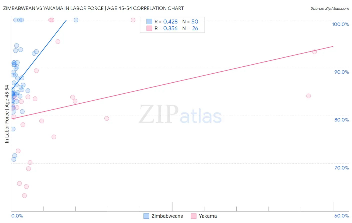 Zimbabwean vs Yakama In Labor Force | Age 45-54