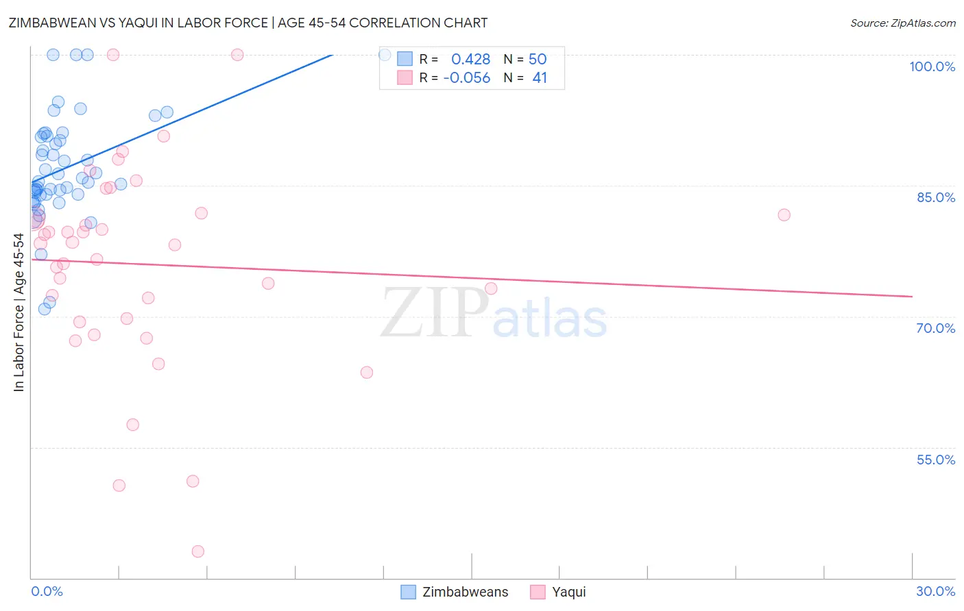 Zimbabwean vs Yaqui In Labor Force | Age 45-54