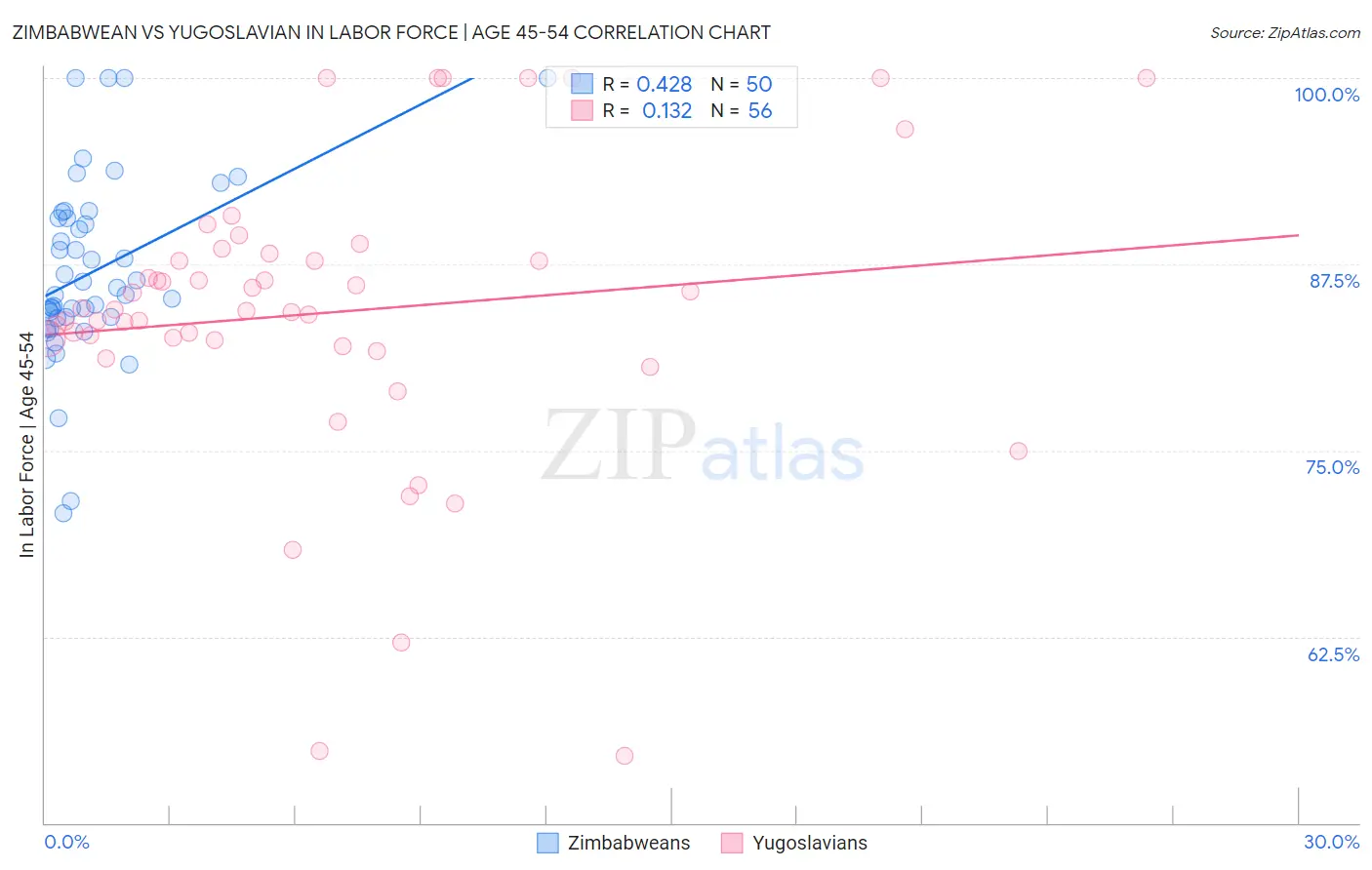 Zimbabwean vs Yugoslavian In Labor Force | Age 45-54