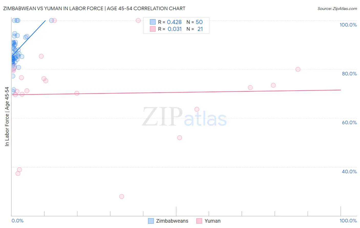 Zimbabwean vs Yuman In Labor Force | Age 45-54