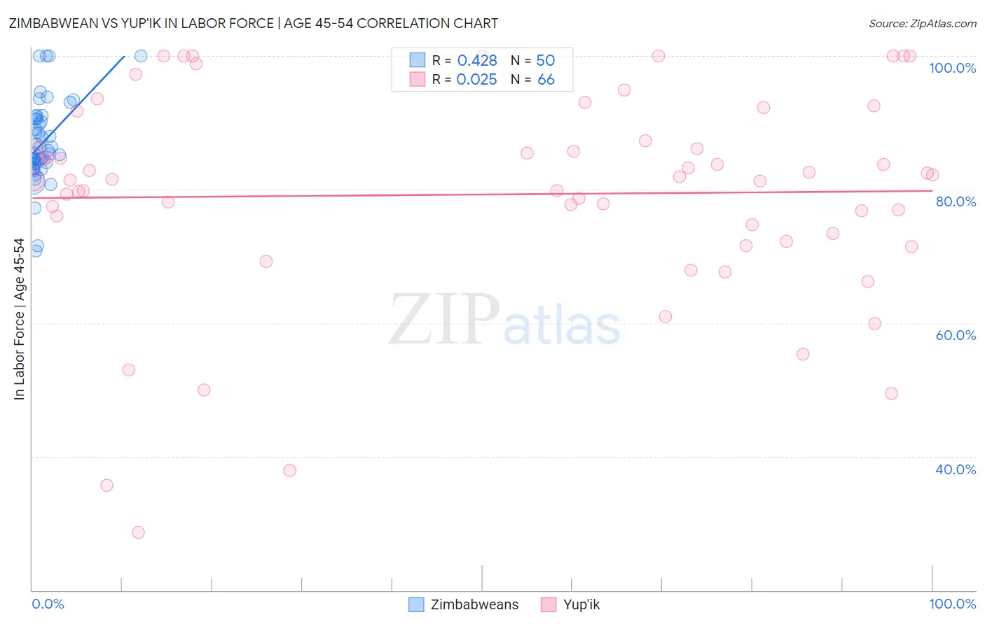 Zimbabwean vs Yup'ik In Labor Force | Age 45-54