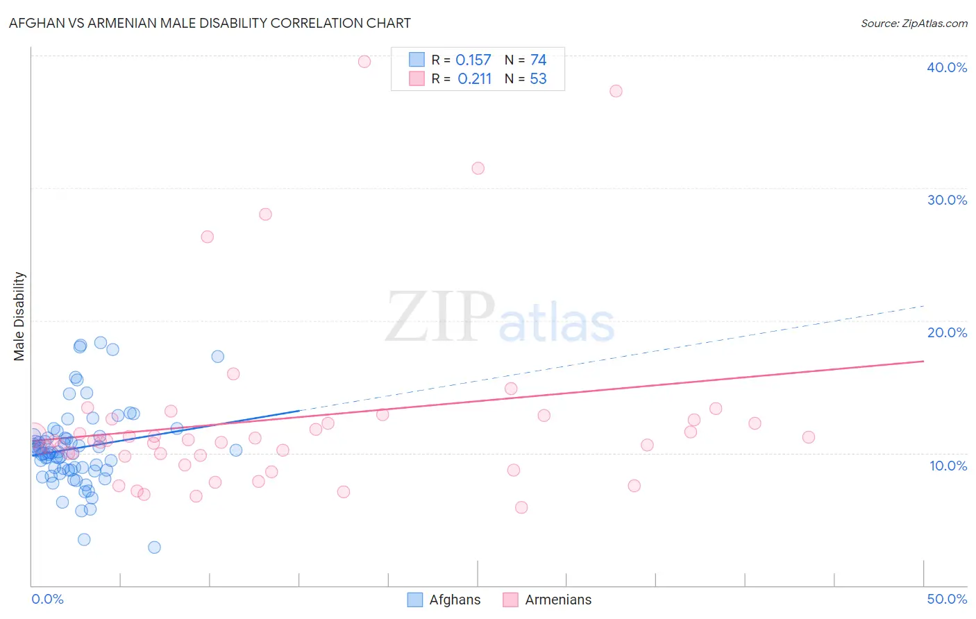 Afghan vs Armenian Male Disability