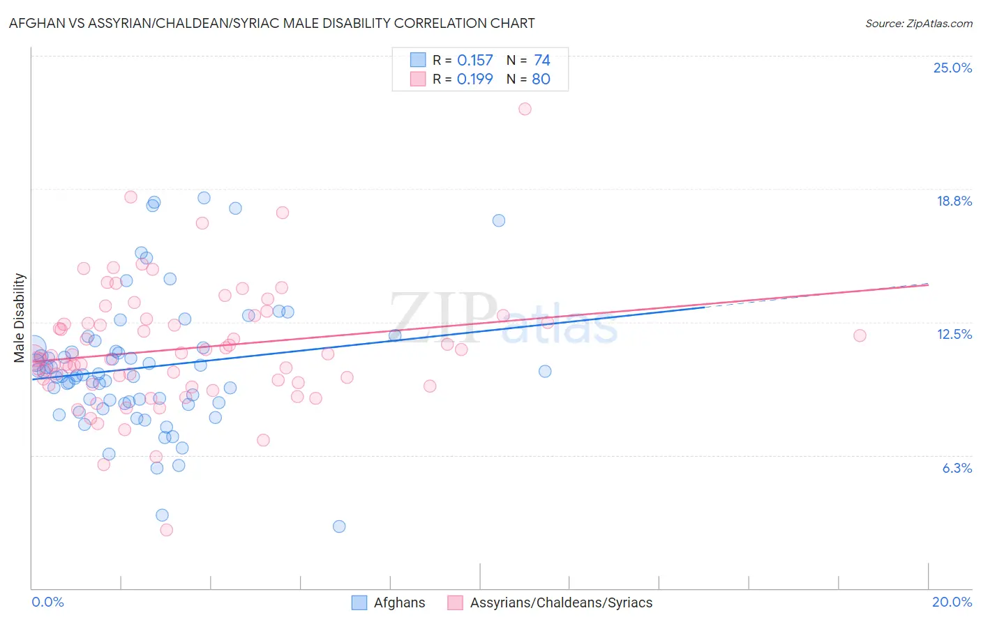Afghan vs Assyrian/Chaldean/Syriac Male Disability