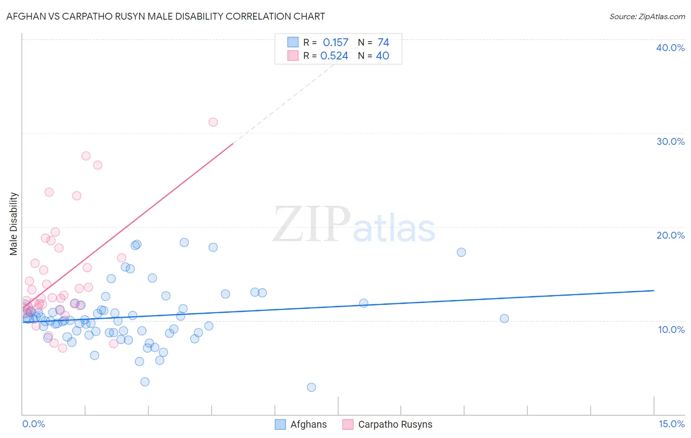 Afghan vs Carpatho Rusyn Male Disability
