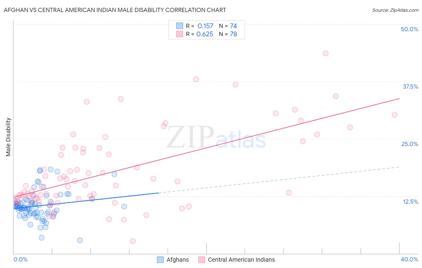 Afghan vs Central American Indian Male Disability