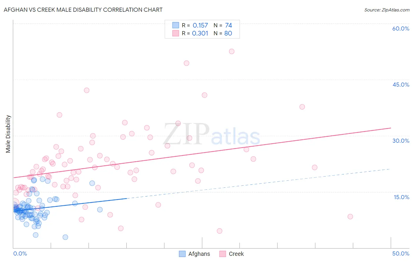 Afghan vs Creek Male Disability