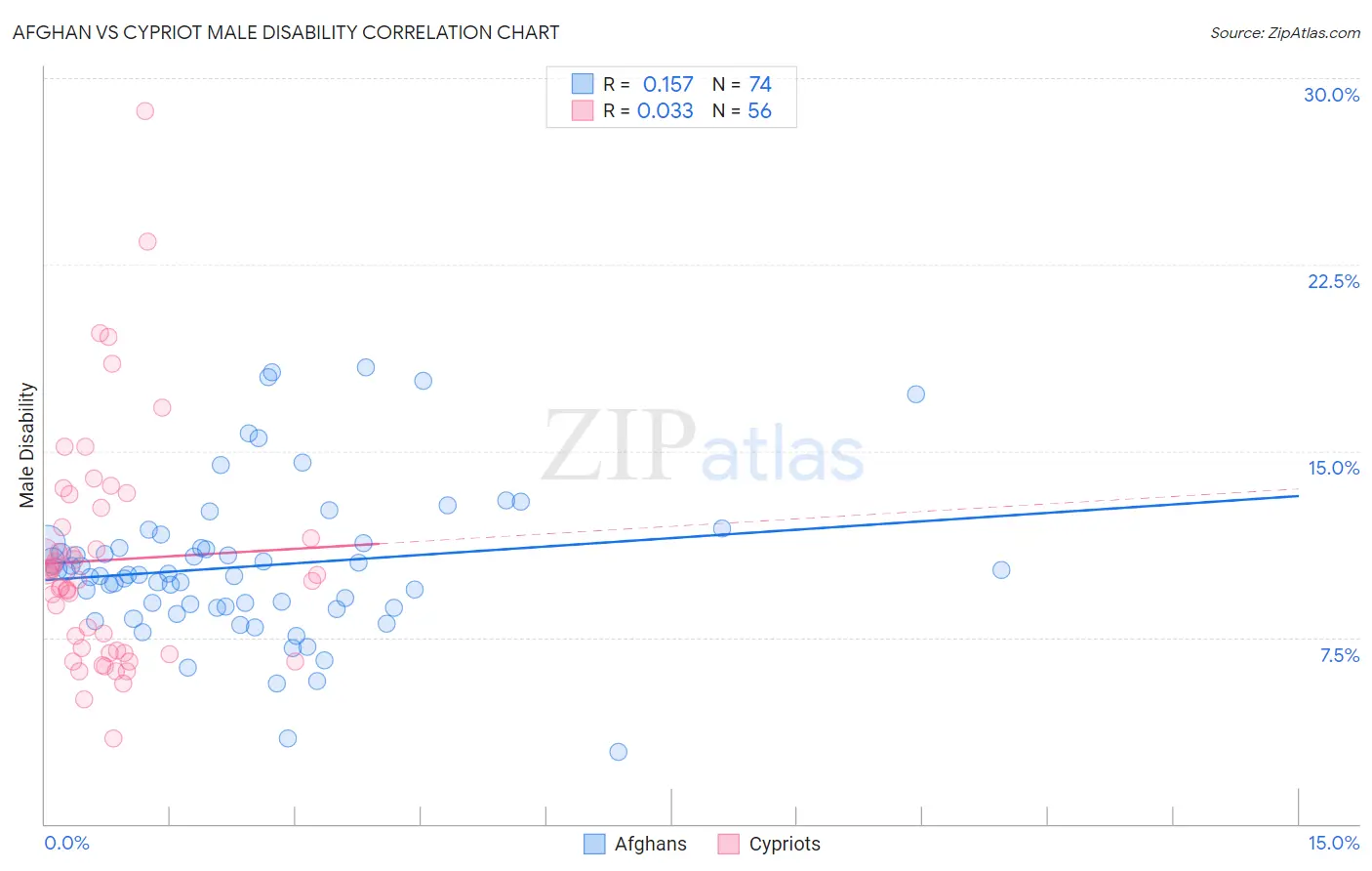 Afghan vs Cypriot Male Disability