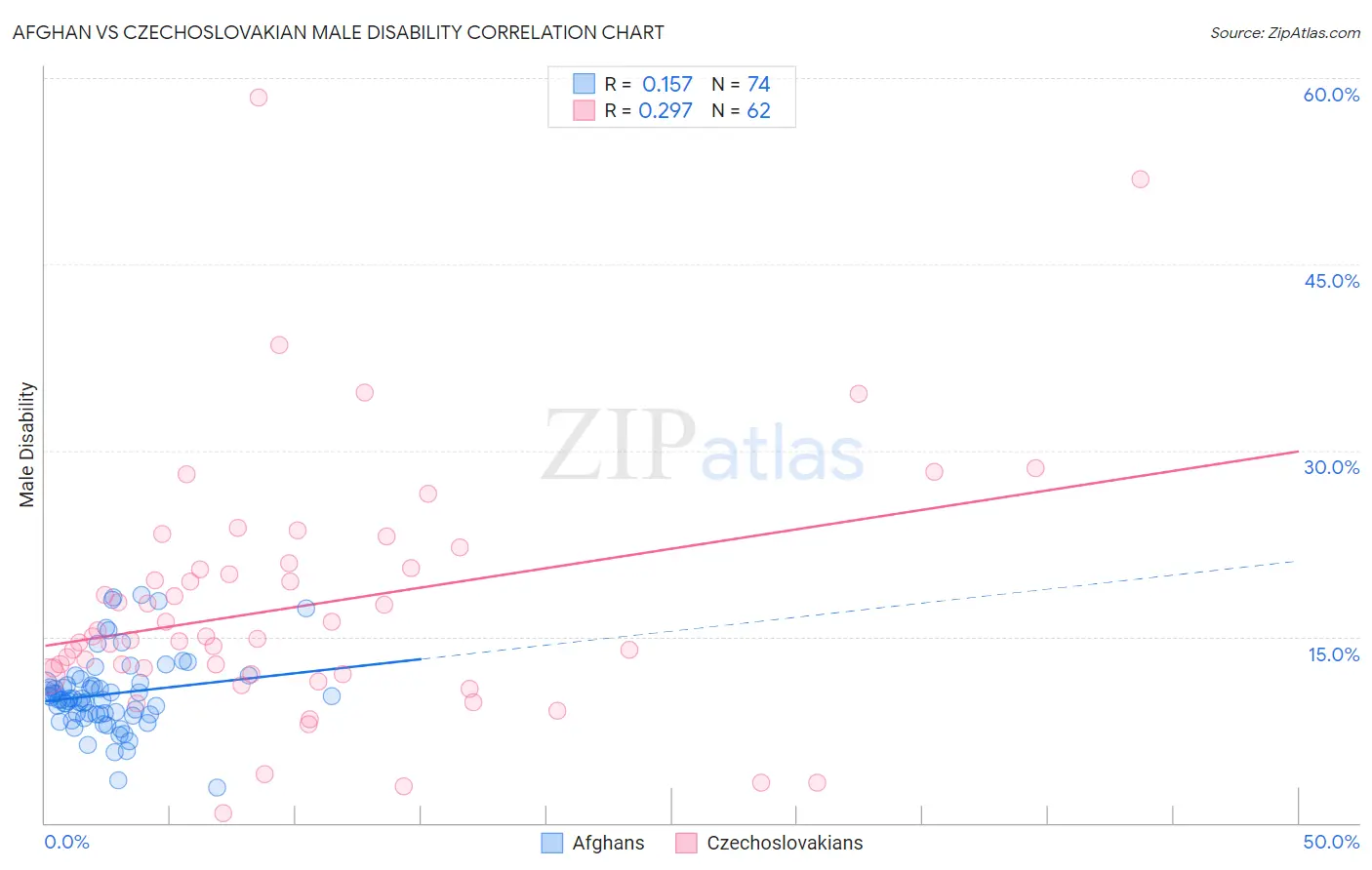 Afghan vs Czechoslovakian Male Disability
