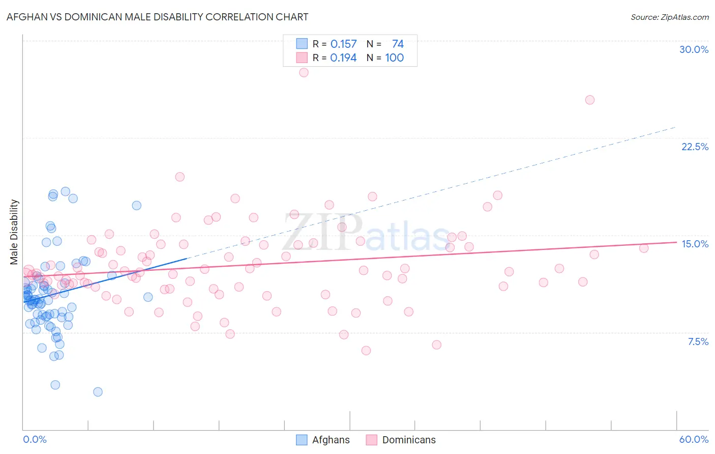 Afghan vs Dominican Male Disability