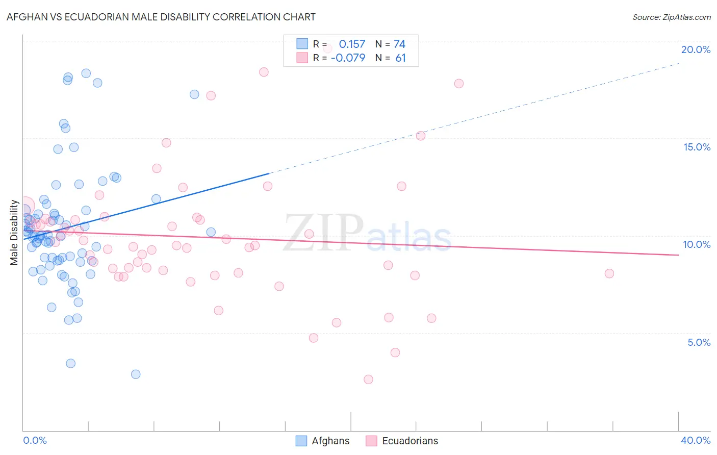 Afghan vs Ecuadorian Male Disability