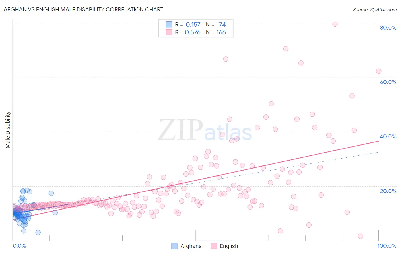 Afghan vs English Male Disability