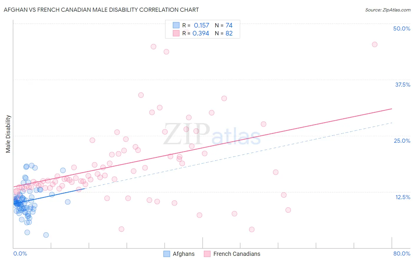 Afghan vs French Canadian Male Disability