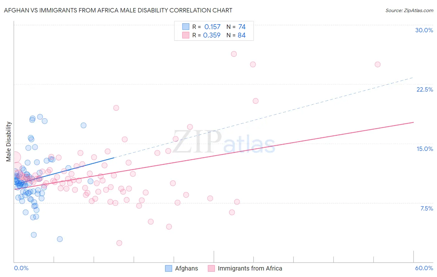 Afghan vs Immigrants from Africa Male Disability