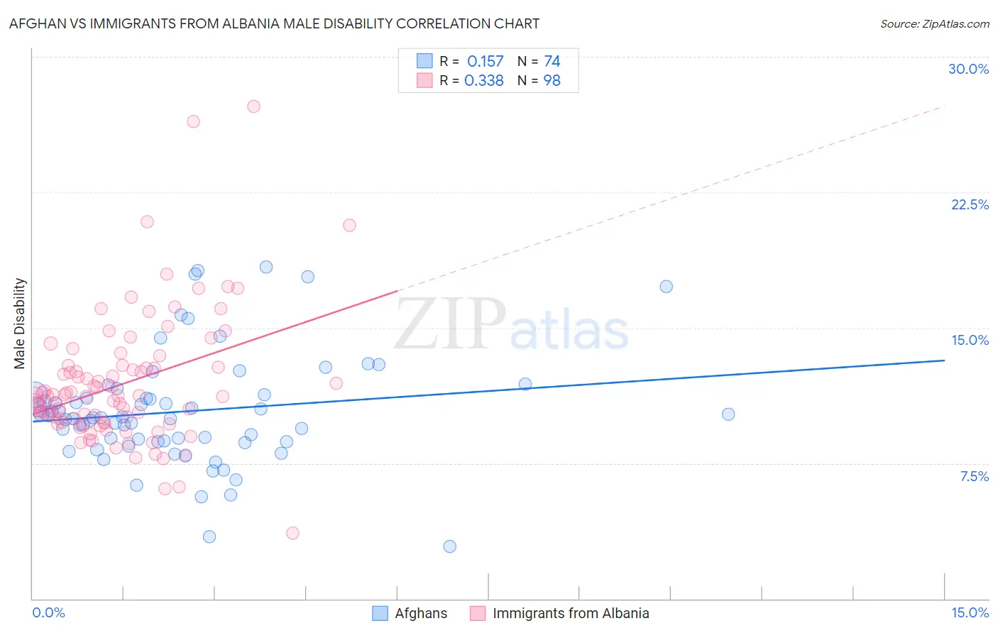 Afghan vs Immigrants from Albania Male Disability