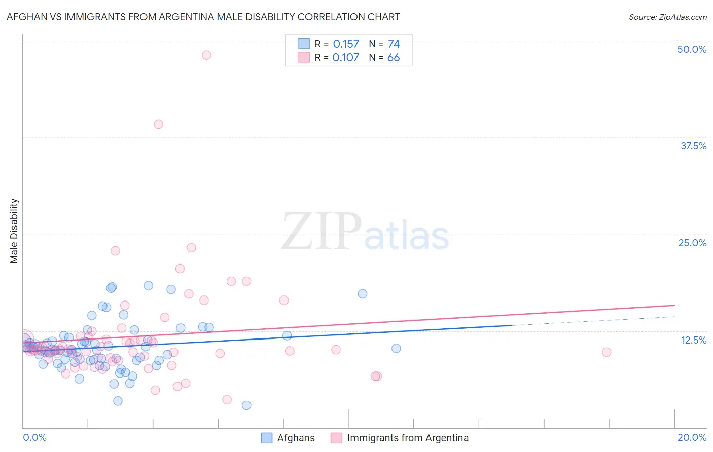 Afghan vs Immigrants from Argentina Male Disability