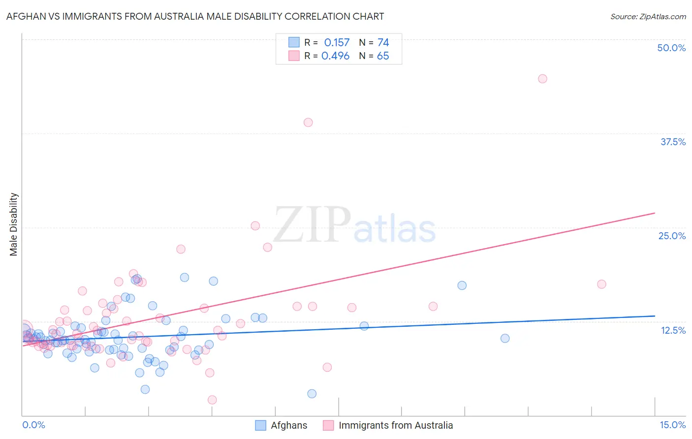 Afghan vs Immigrants from Australia Male Disability