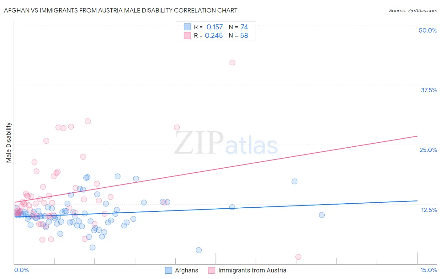 Afghan vs Immigrants from Austria Male Disability
