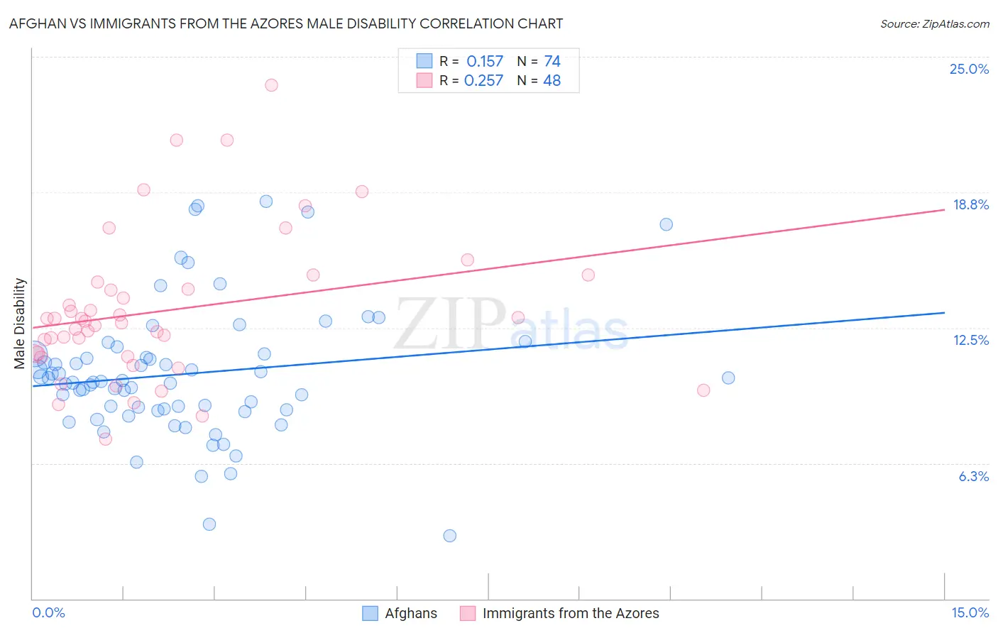 Afghan vs Immigrants from the Azores Male Disability