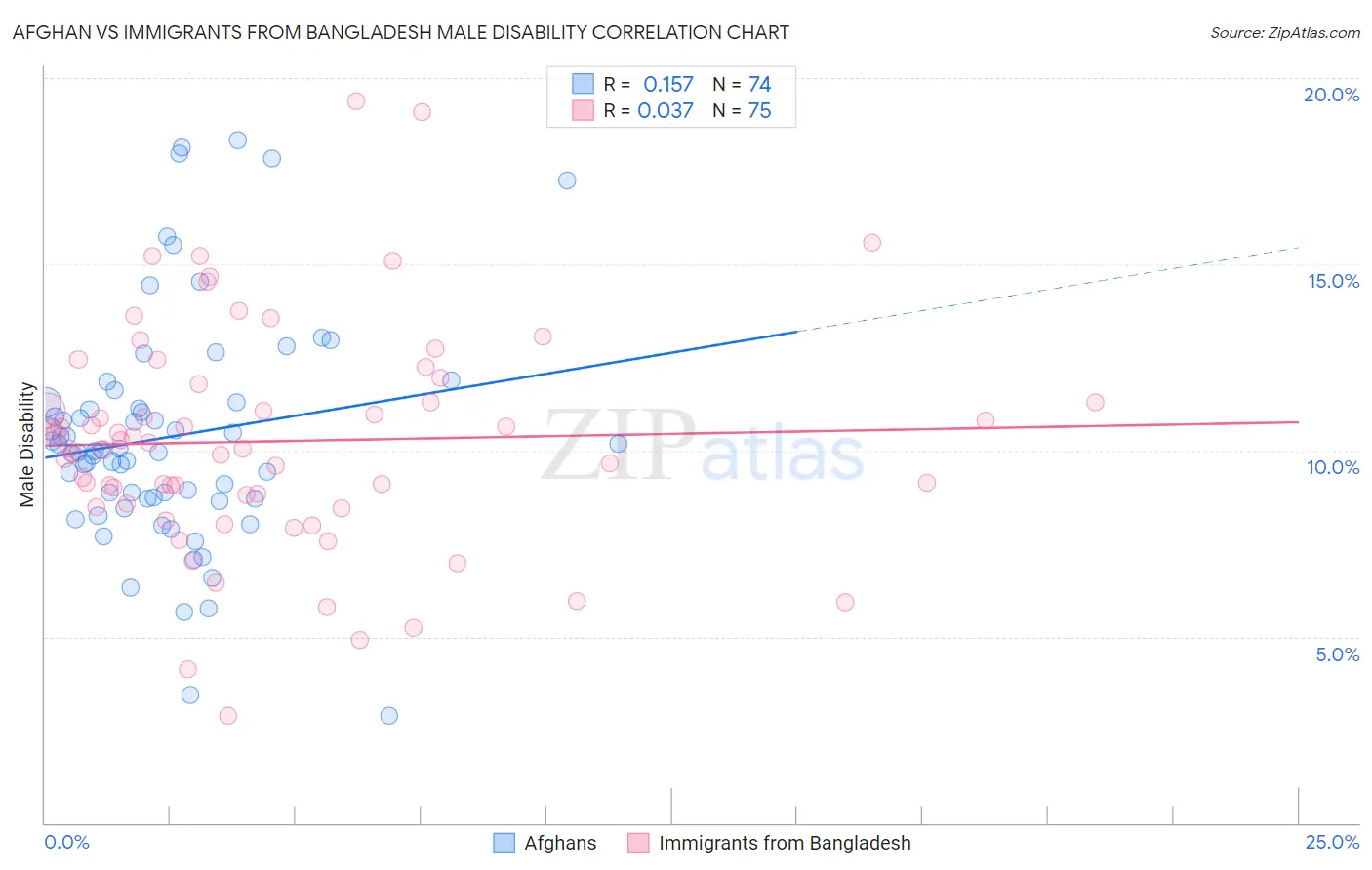 Afghan vs Immigrants from Bangladesh Male Disability