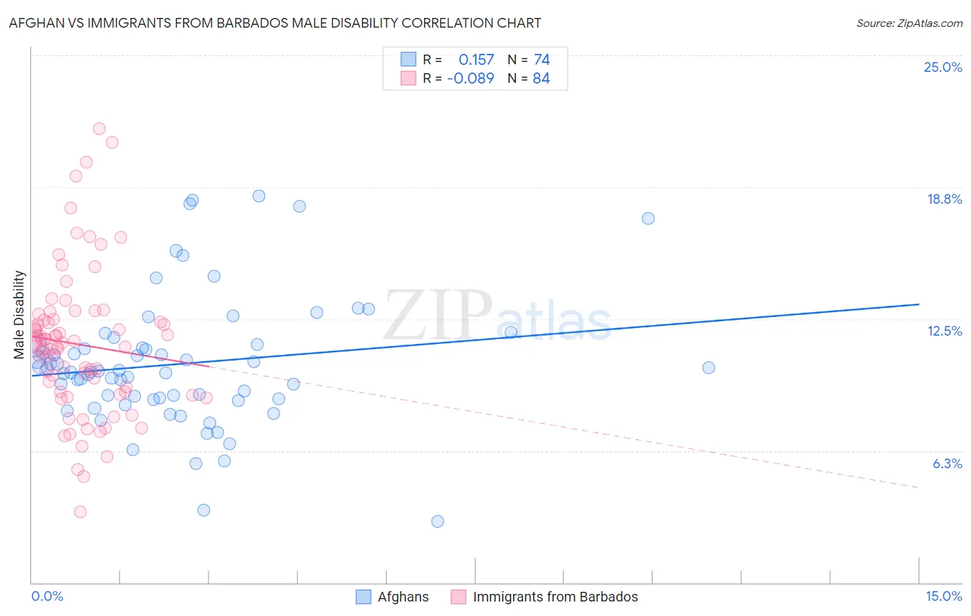 Afghan vs Immigrants from Barbados Male Disability