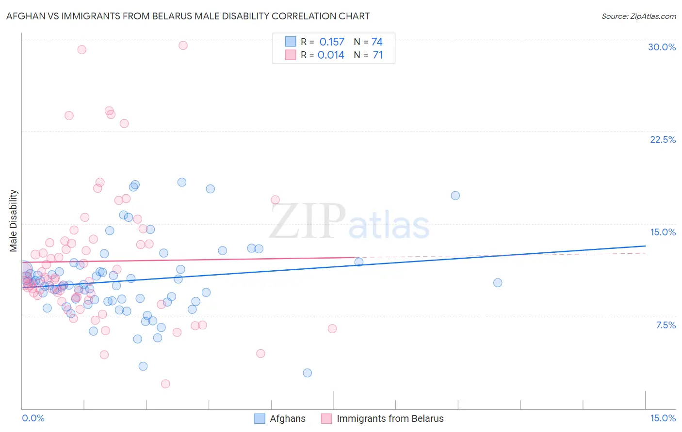 Afghan vs Immigrants from Belarus Male Disability