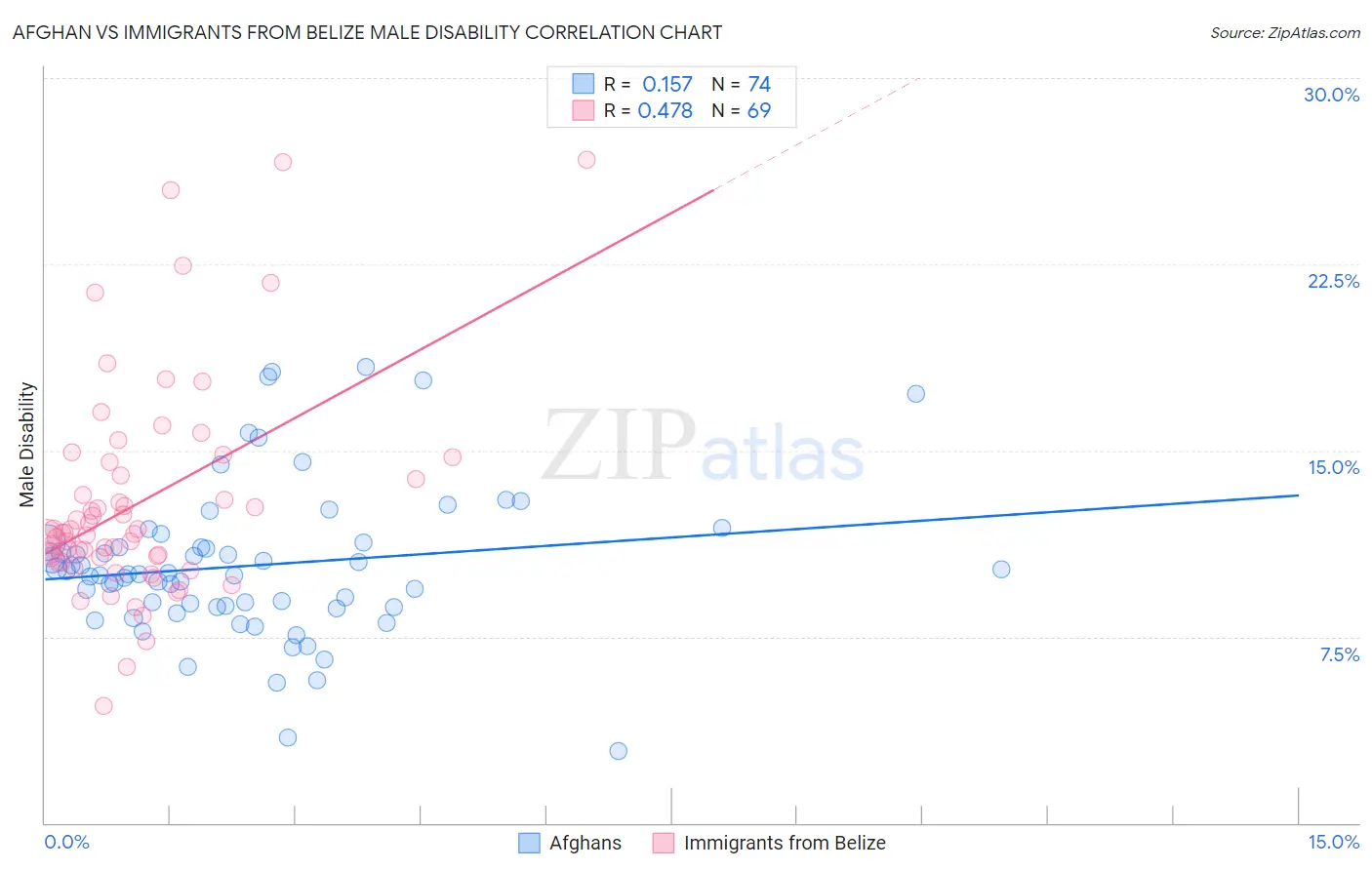 Afghan vs Immigrants from Belize Male Disability