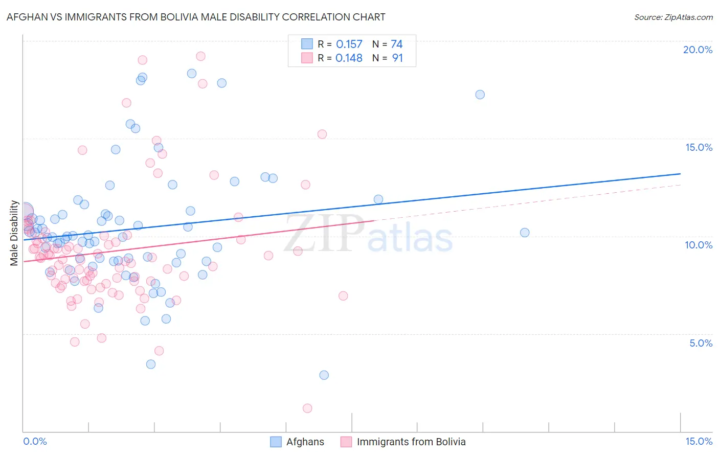 Afghan vs Immigrants from Bolivia Male Disability