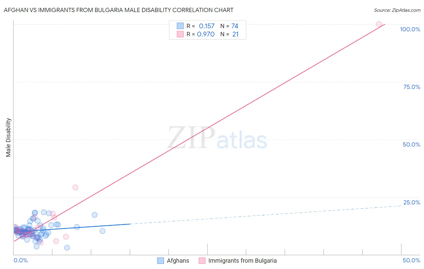 Afghan vs Immigrants from Bulgaria Male Disability