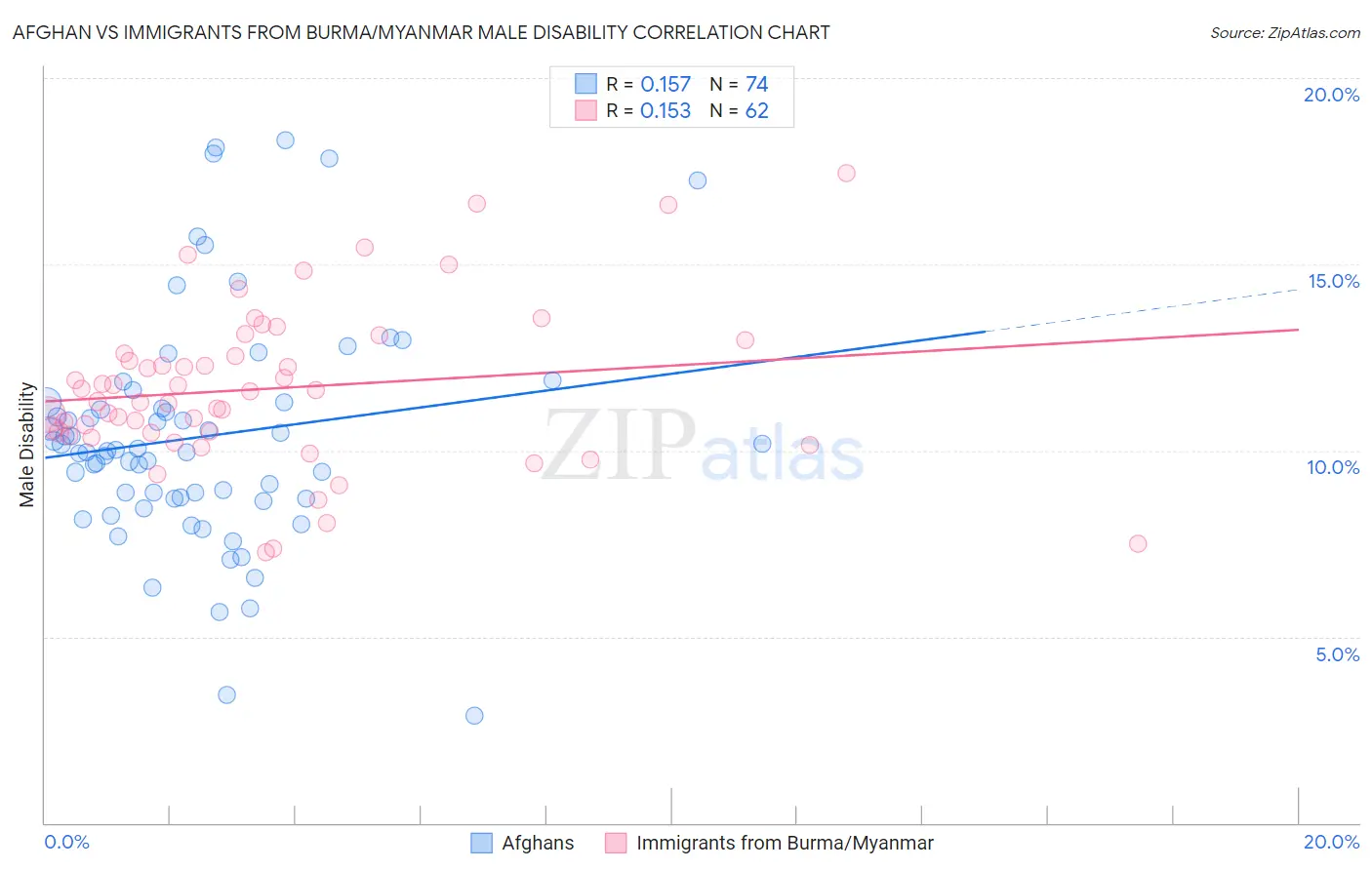 Afghan vs Immigrants from Burma/Myanmar Male Disability