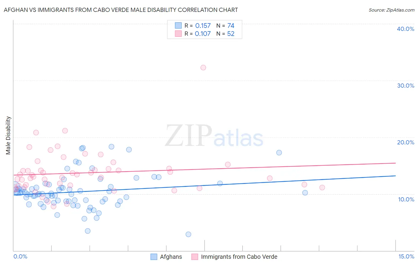 Afghan vs Immigrants from Cabo Verde Male Disability