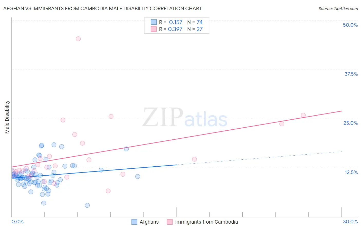 Afghan vs Immigrants from Cambodia Male Disability