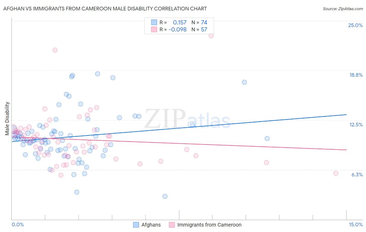 Afghan vs Immigrants from Cameroon Male Disability