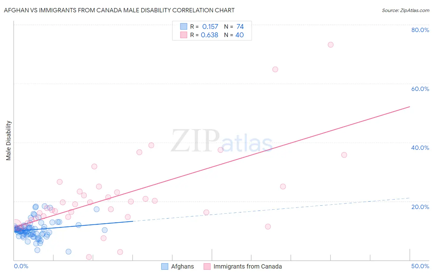 Afghan vs Immigrants from Canada Male Disability